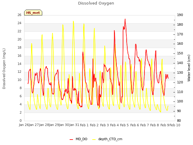 plot of Dissolved Oxygen