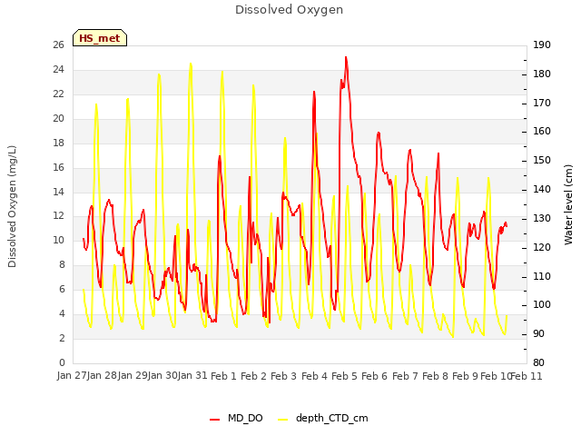 plot of Dissolved Oxygen