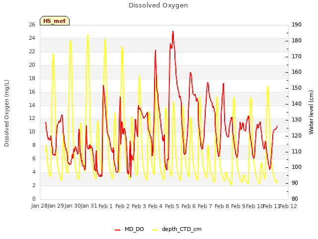 plot of Dissolved Oxygen