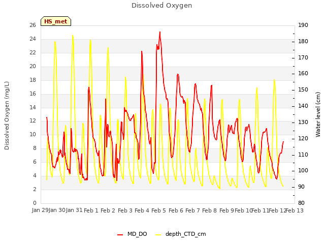plot of Dissolved Oxygen