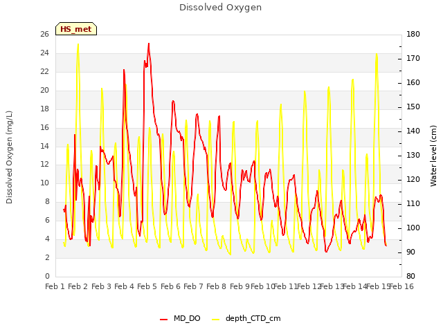 plot of Dissolved Oxygen