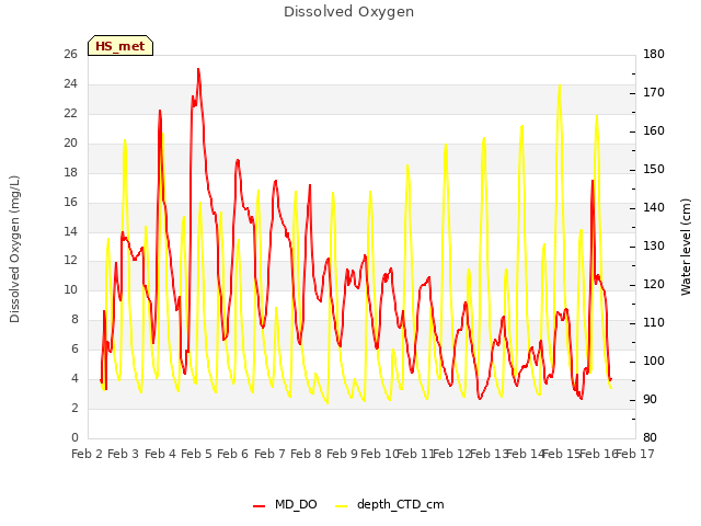 plot of Dissolved Oxygen