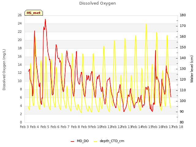 plot of Dissolved Oxygen