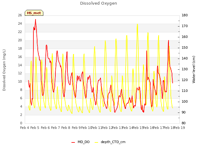 plot of Dissolved Oxygen