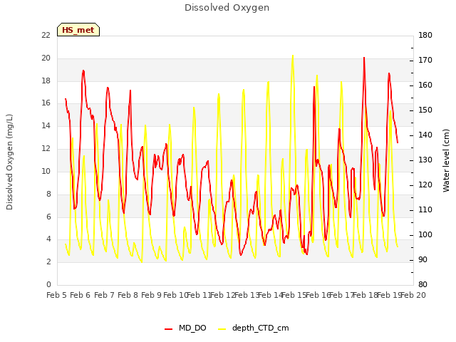 plot of Dissolved Oxygen