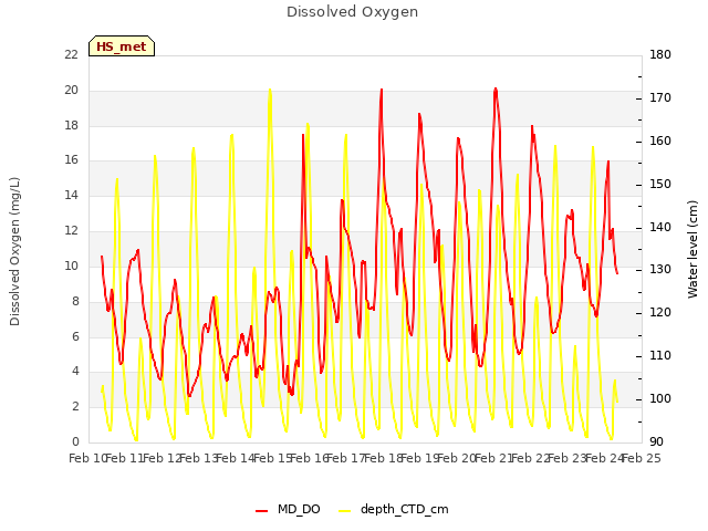 plot of Dissolved Oxygen