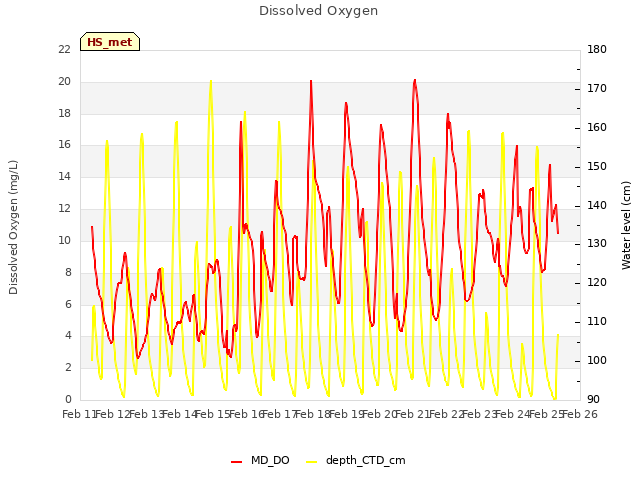 plot of Dissolved Oxygen