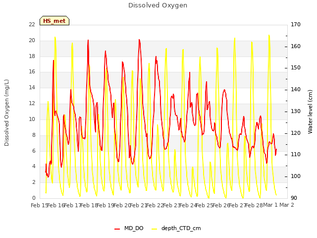 plot of Dissolved Oxygen