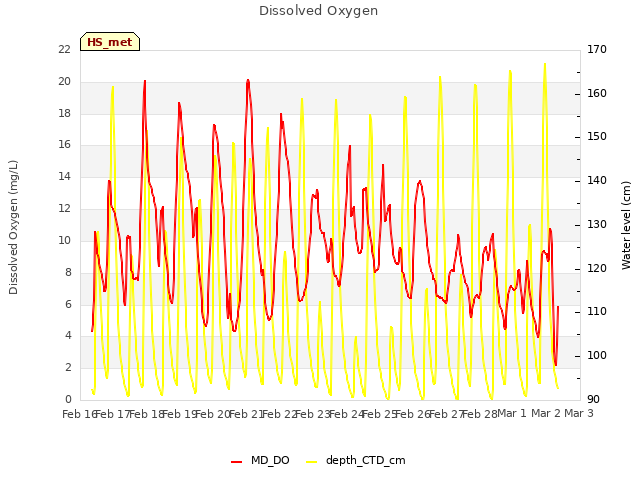 plot of Dissolved Oxygen