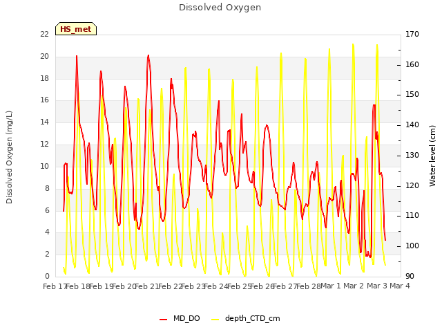 plot of Dissolved Oxygen