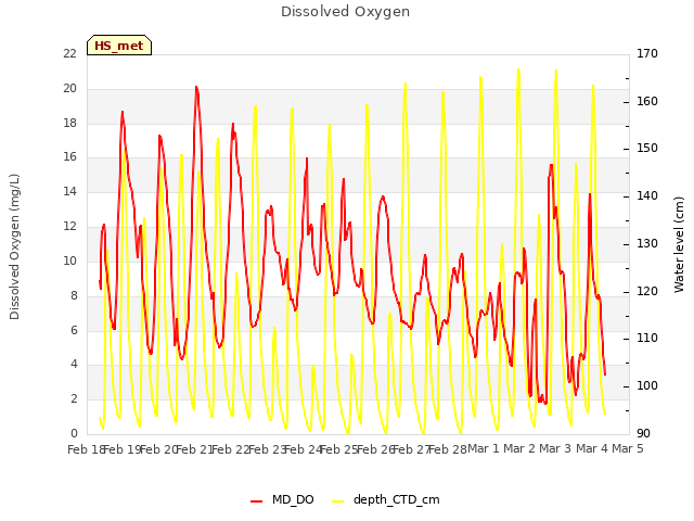 plot of Dissolved Oxygen