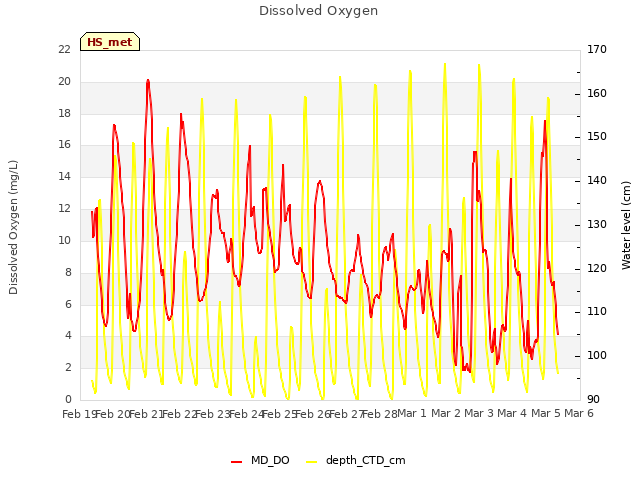 plot of Dissolved Oxygen