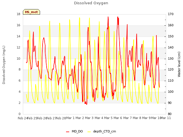 plot of Dissolved Oxygen