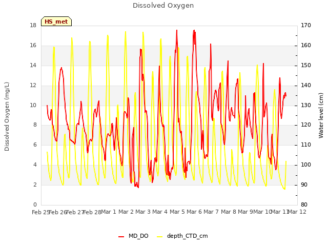 plot of Dissolved Oxygen