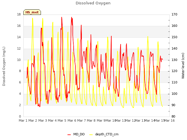 plot of Dissolved Oxygen