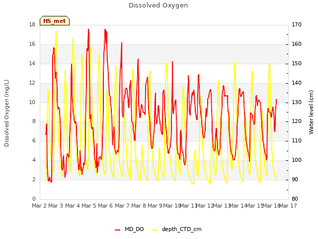 plot of Dissolved Oxygen