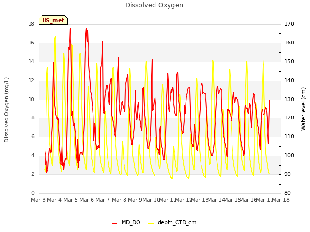 plot of Dissolved Oxygen