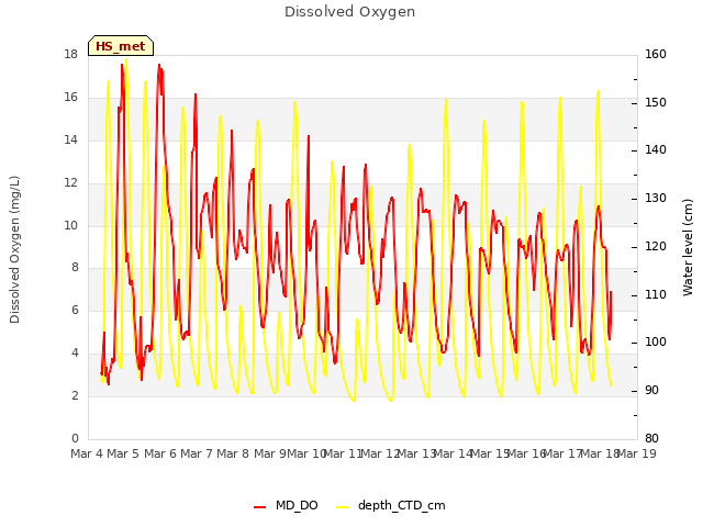 plot of Dissolved Oxygen