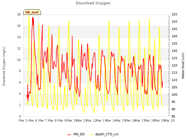 plot of Dissolved Oxygen