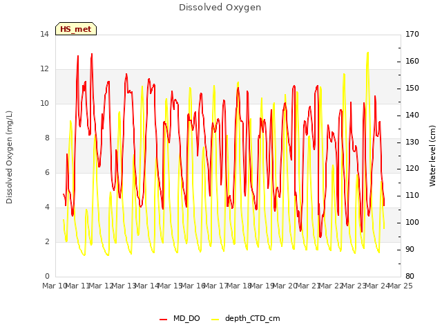 plot of Dissolved Oxygen