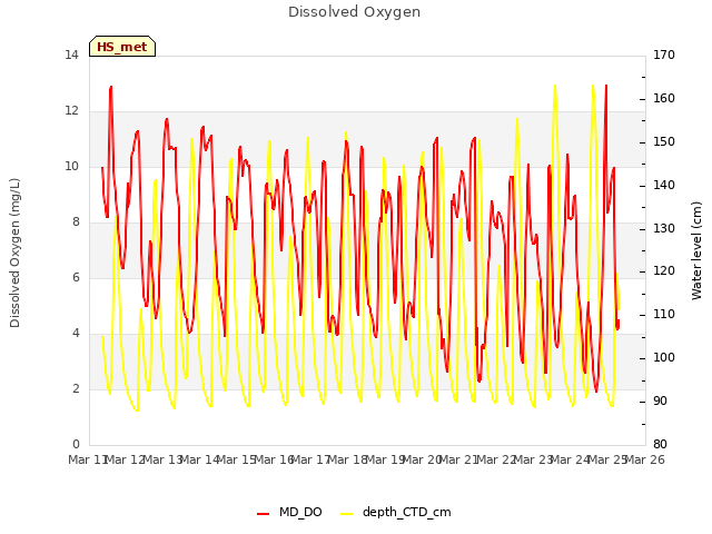 plot of Dissolved Oxygen