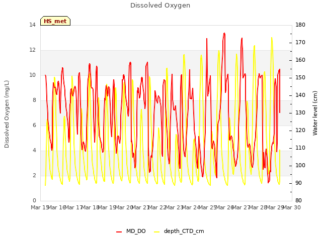 plot of Dissolved Oxygen