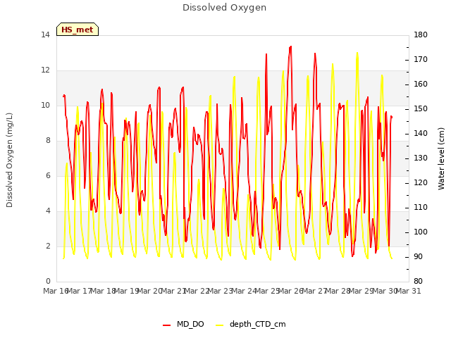 plot of Dissolved Oxygen