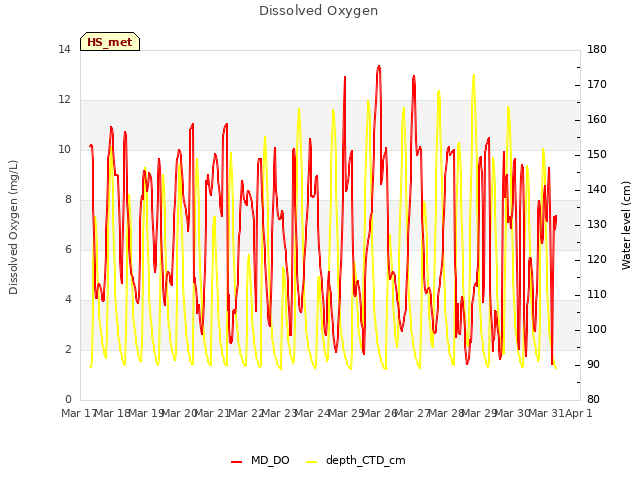plot of Dissolved Oxygen