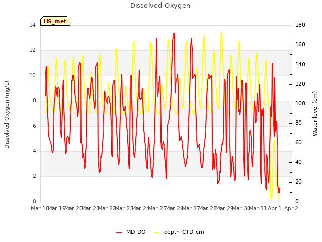 plot of Dissolved Oxygen