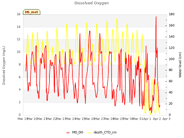 plot of Dissolved Oxygen