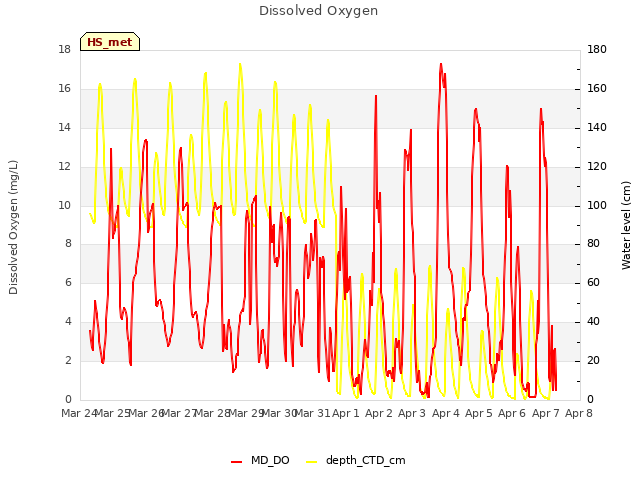 plot of Dissolved Oxygen