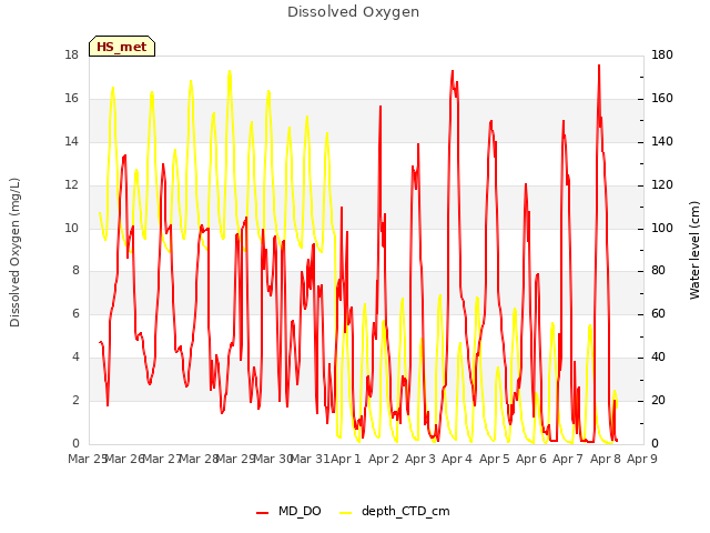 plot of Dissolved Oxygen