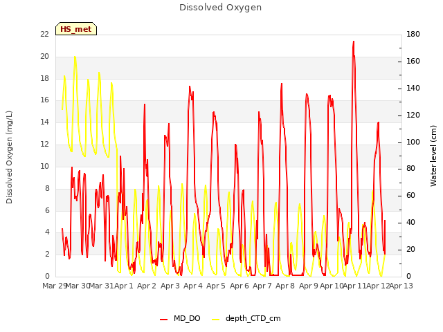 plot of Dissolved Oxygen