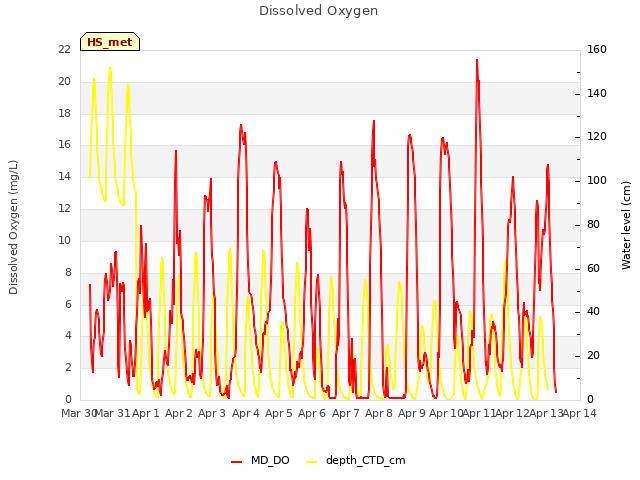 plot of Dissolved Oxygen