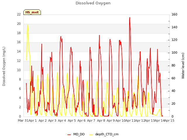 plot of Dissolved Oxygen