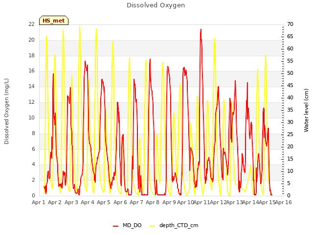 plot of Dissolved Oxygen