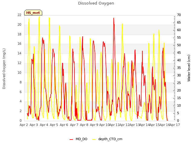 plot of Dissolved Oxygen