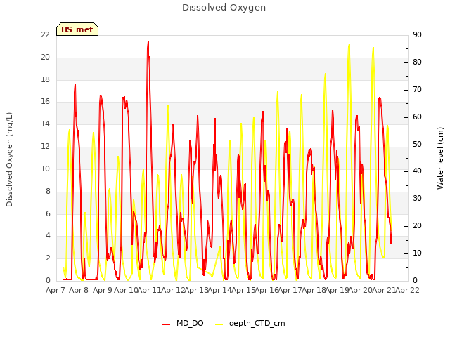 plot of Dissolved Oxygen