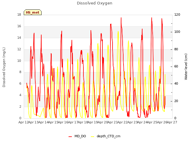 plot of Dissolved Oxygen