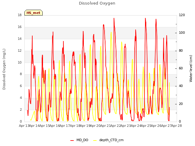 plot of Dissolved Oxygen