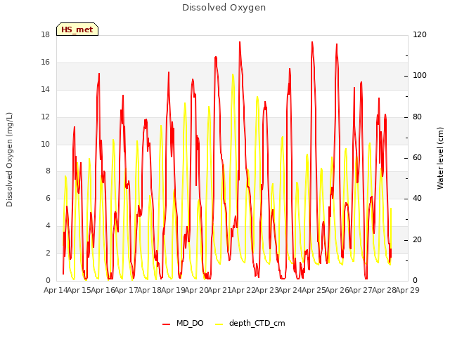 plot of Dissolved Oxygen