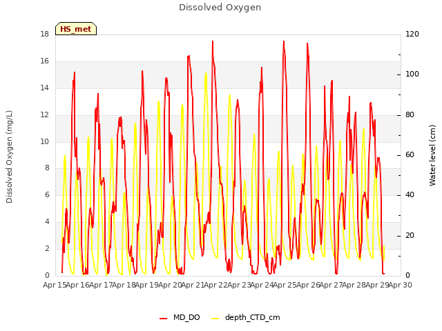 plot of Dissolved Oxygen