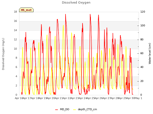 plot of Dissolved Oxygen