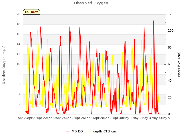 plot of Dissolved Oxygen