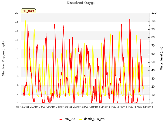 plot of Dissolved Oxygen