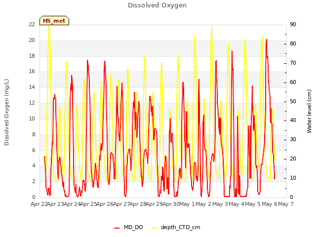 plot of Dissolved Oxygen