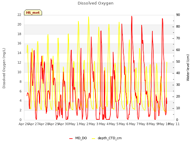 plot of Dissolved Oxygen