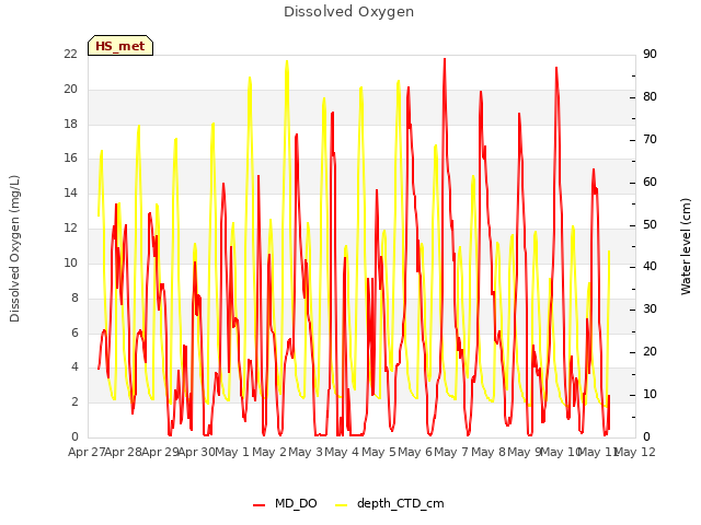 plot of Dissolved Oxygen