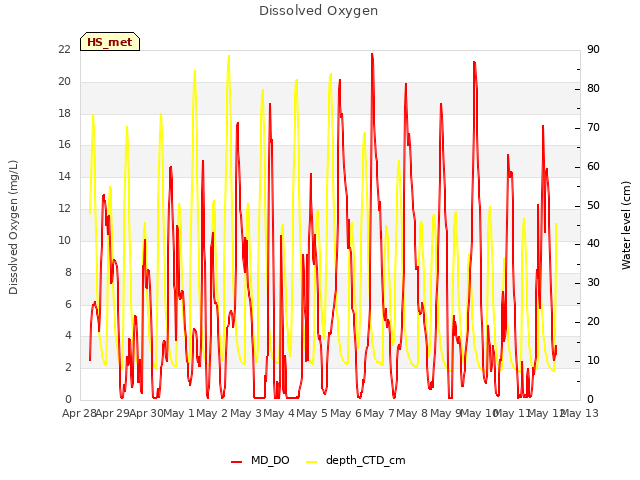 plot of Dissolved Oxygen