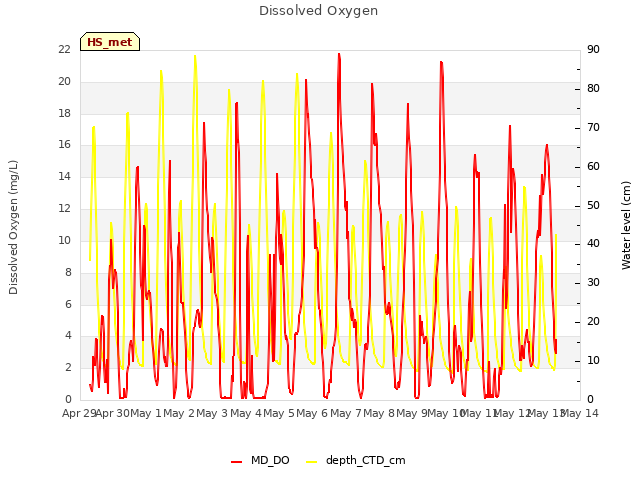 plot of Dissolved Oxygen